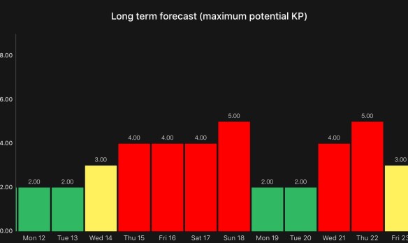 KP auora lights forecast march 2018
